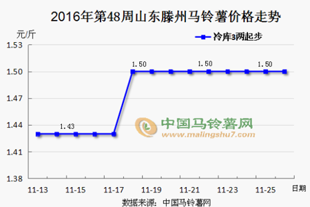 薯價走勢平穩  能否升勢再起 ()