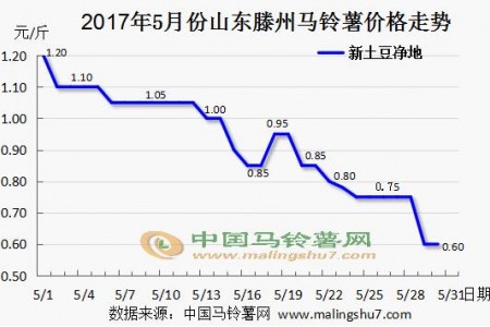 新土豆進軍市場 行情不及預期 ()