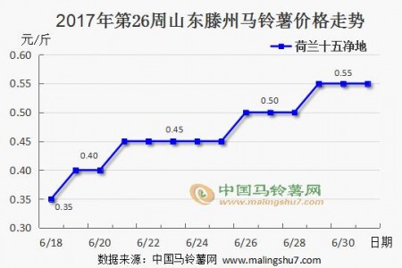 山東貨源入庫量加大 新薯行情緩慢推進(jìn) ()