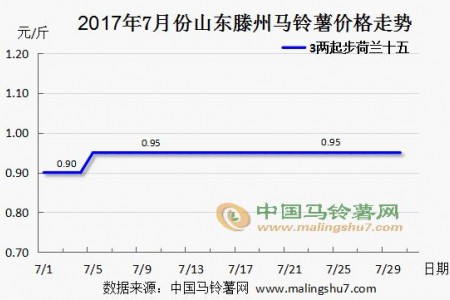 產區銷貨一般般 新薯行情暫時穩弱 ()