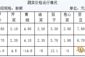 山東日照：蔬菜價(jià)格連續(xù)5周回落 ()