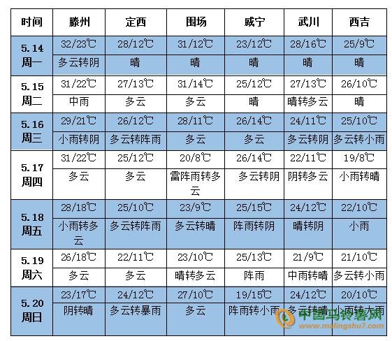 5月份農業(yè)天氣預報