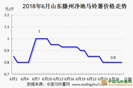 七月，薯市能節節高嗎？ ()