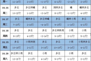 未來(lái)一周天氣：我國(guó)南方大部降雨偏多、溫度偏低 ()