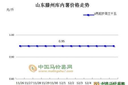 行情冷淡，薯市何時回暖 ()