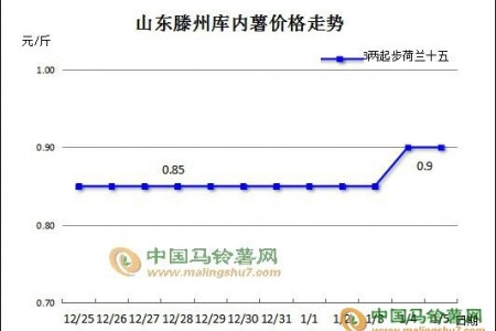 馬鈴薯：為何北方多產區走貨困難 ()