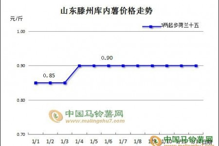 多產區庫存薯走貨速度加快 ()