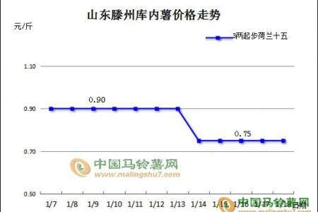 馬鈴薯：有漲有跌，價格震蕩究竟為何 ()