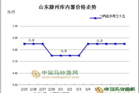 庫薯整體平穩 局部價格微調 ()