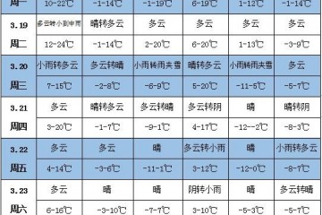 未來一周天氣：中東部地區(qū)將出現較大范圍較強降溫降雨過程 ()