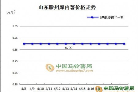 庫薯進入掃尾 價格保持平穩 ()