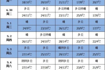 多數產區(qū)天氣多云 可正常交易 ()