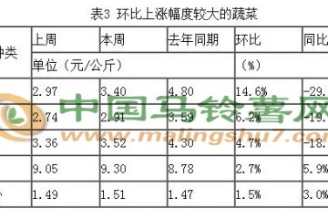 第15周全國蔬菜價(jià)格下降態(tài)勢放緩 ()