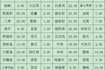 青島：蔬菜價格呈季節性下降 ()
