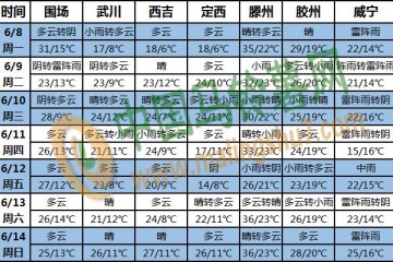 南方強降雨繼續(xù) 華北東北高溫再加碼 ()