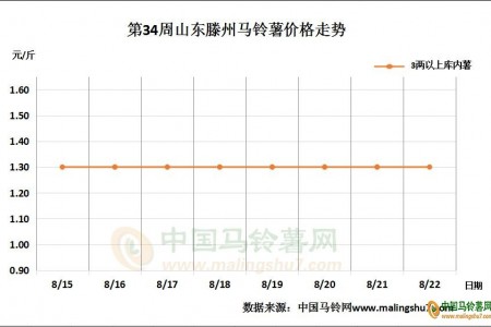 新薯產量增加 薯農出貨心態急切 ()