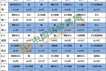 臺風(fēng)“海神”即將到達東北 降雨顯著偏多 ()