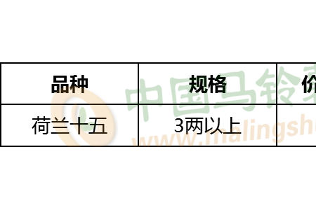 雙節至，薯市后期是利空還是利好？ ()