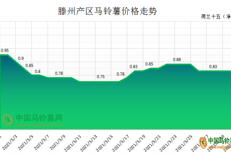 入庫需求不足 薯價起起落落 ()