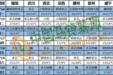 主雨帶南北擺幅大 北方地區有降水 ()