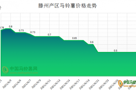 薯價一跌不起 7月能否翻盤？ ()