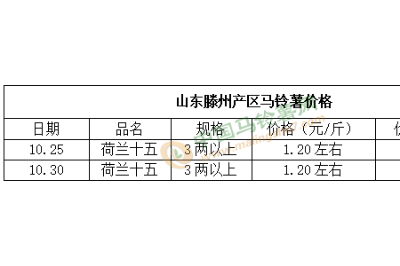 走貨或將放緩 薯價何去何從？ ()