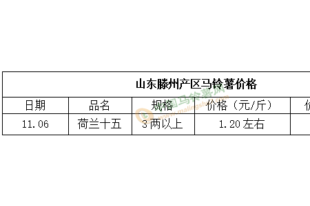 氣溫驟降 薯市降溫還是升溫？ ()