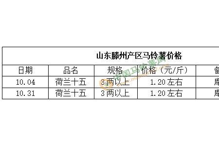 薯市迎來利好 價格或將上漲 ()