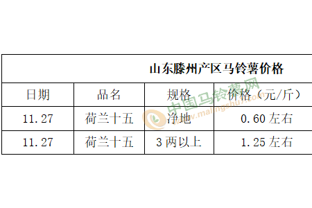 需求不濟 薯價下滑 ()