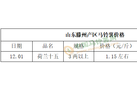 利空大于利好 薯市或將繼續下行？ ()