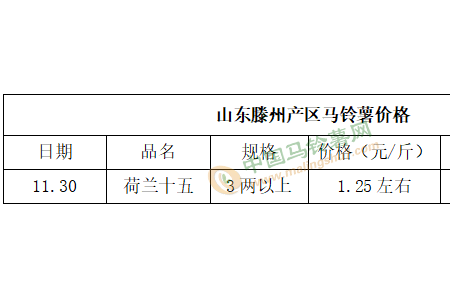 薯市需求不濟 價格止漲趨弱 ()