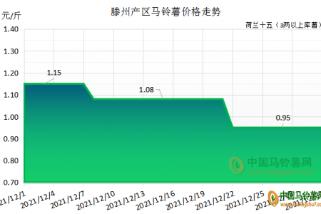 馬鈴薯貨源充足 后期是漲是跌？ ()