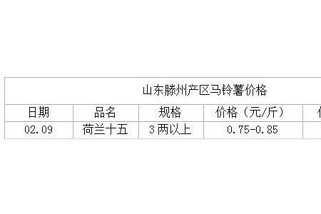 節后需求不濟  多個馬鈴薯產區掉價？ ()