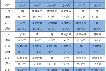 氣溫大幅回暖 產區晴天增多 ()