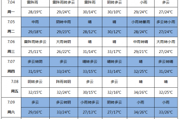 北方雨水增多 產區上貨受阻 ()