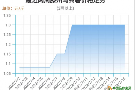 東北、西北新薯高價(jià)上市！ ()