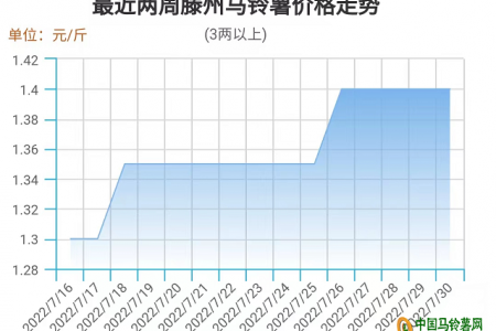 新薯紛紛上市  高價(jià)還能維持多久？ ()