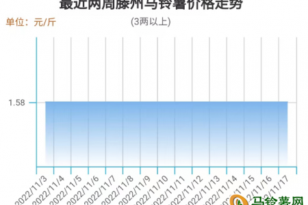 薯價(jià)開(kāi)始回落  后市走勢(shì)如何？ ()