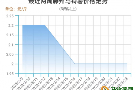 影響因素減弱 薯價平穩整理 ()