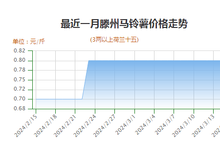 貨源供應尚可 薯市交易維穩 ()