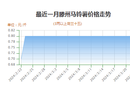 薯市交易不快 價格行情持穩 ()