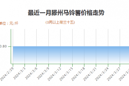 新薯上貨增加 價格行情持穩 ()