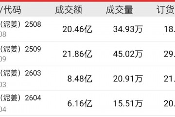 從價格震蕩到出口矛盾，姜市這盤棋該怎么下？